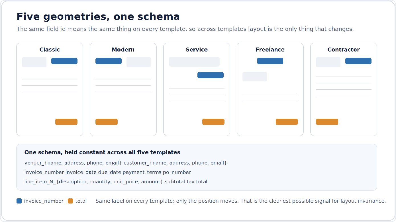 Five invoice templates sharing one constant field schema, with only invoice_number and total moving position across layouts