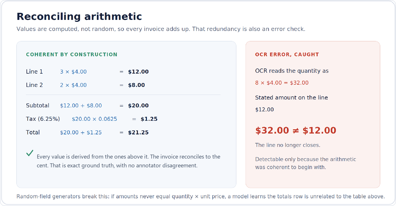 An invoice's line items reconciling exactly from quantity times unit price through subtotal, tax, and total, versus an OCR misread that breaks the arithmetic and is caught by it